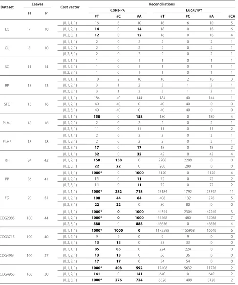 Table 1 Number of solutions found by each one of the programs CORE-PA, NOTUNG and EUCALYPT