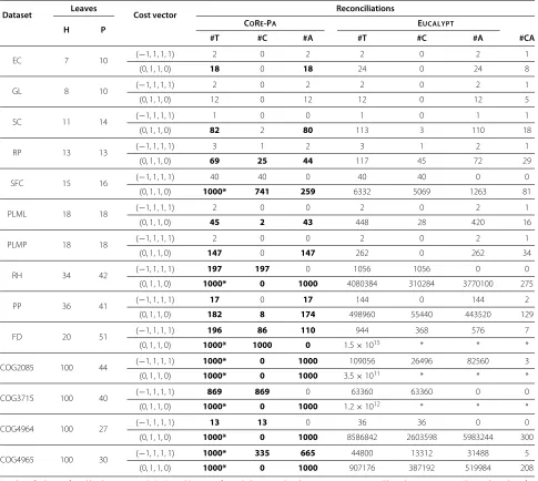 Table 2 Number of solutions found by the programs CORE-PA and EUCALYPT