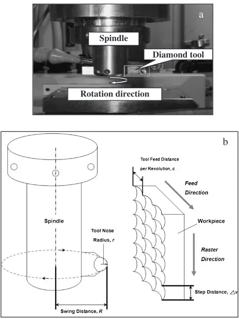 Fig. 1Ultra-precision raster milling machine (Freeform 705G) (a) andSchematic geometry of ultra-precision raster milling (b).