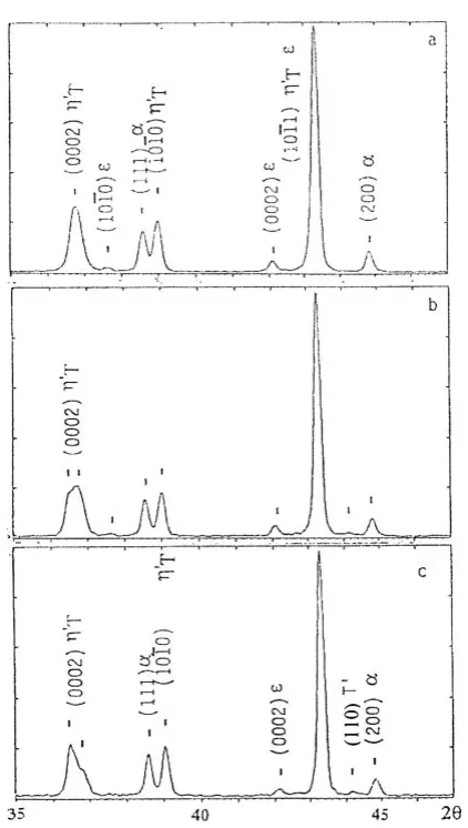 Fig. 5XRD patterns of various parts of the 150�C-tensile deformed FCZA22 alloy specimen: bulk part (a), neck zone (b) and the rupture part (c)of the specimen.