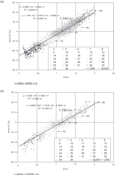 Fig. 5Simulation test of mean-ﬁeld approximation [eq. (5)] in the 3D normal grain growth