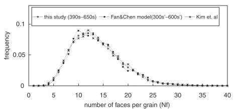 Fig. 6Distributions of grains with the number of faces per grain in the 3Dsimulations; Suwa et al.21) (Fan and Chen model+DGR), Kim et al.18)(MPF model, symbols were taken from Fig
