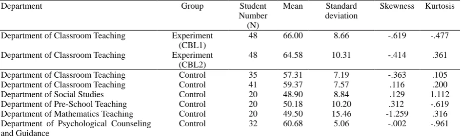 Table 2. One-way ANOVA results for the pre-test scores of the departments 