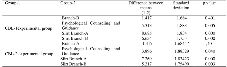 Table 4. Significance test results of the pre-test and posttest difference in correlated samples 