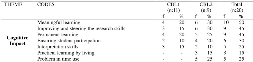 Table 7. The opinions of the students on the cognitive impact of case-based curriculum and their frequency 