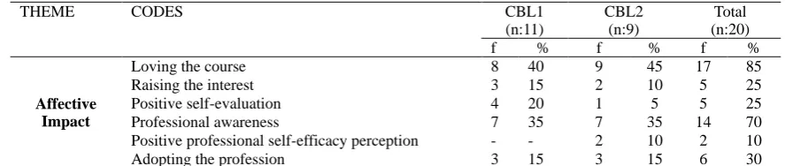 Table 8. The opinions of the students on the affective impact of case-based curriculum and their frequency 