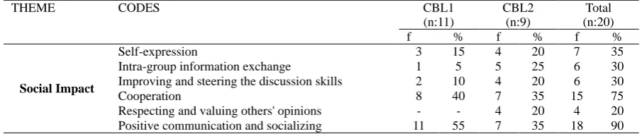 Table 9. The opinions of the students on the social impact of case-based curriculum and related frequency distribution 