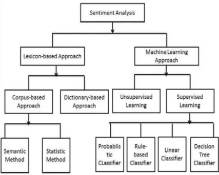 Figure	2.1:	 Sentiment 	Analysis	approaches	