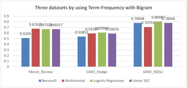 Figure 4. Result of Three Datasets Analyzed by Four Classifiers, TF and Bigrams GMO_NDSU still got the highest value in each classifier, meanwhile GMO_Hedge still  ranked the third dataset, and Moive_Review is also the second