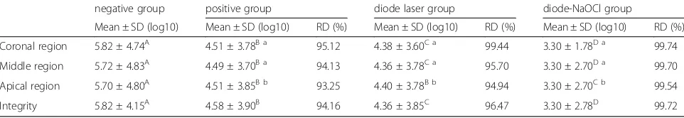 Table 1 Bacterial counts (CFU/mL, mean ± SD) and bacterial reductions (BR) in the different groups