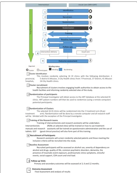 Fig. 3 Identification of clusters and recruitment of participants