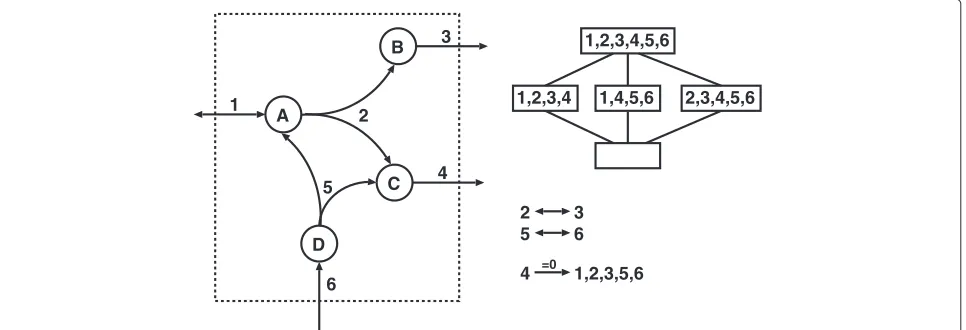 Figure 1 Example network with corresponding lattice and coupling relations.blocked reaction