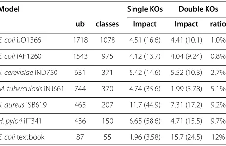 Table 1 Knockout impact on different networks