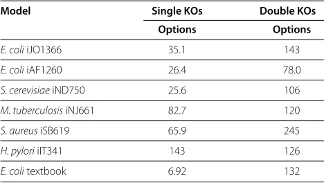 Table 2 Average number of knockout options