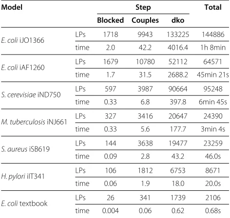 Table 4 Runtime and number of solved LPs for doublereaction knockouts (Algorithm 2)