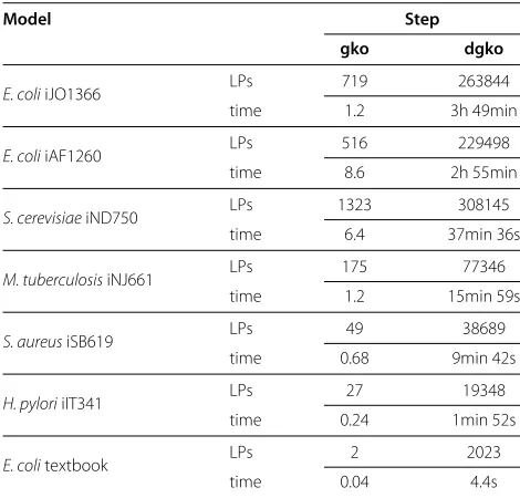 Table 6 Runtime and number of solved LPs for single anddouble gene knockouts