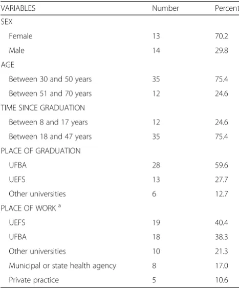Table 1 The distribution of professors and researchers by theirpersonal characteristics, academic training, and place of work