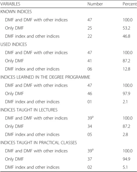 Table 2 The distribution of professors and researchers byknowledge and use of indices