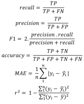 Table 3 shows the descriptive statistics of each model outcome, in which Random Forest  (RF) depicts the model constructed and optimised by the evolutionary algorithm, trained with the 
