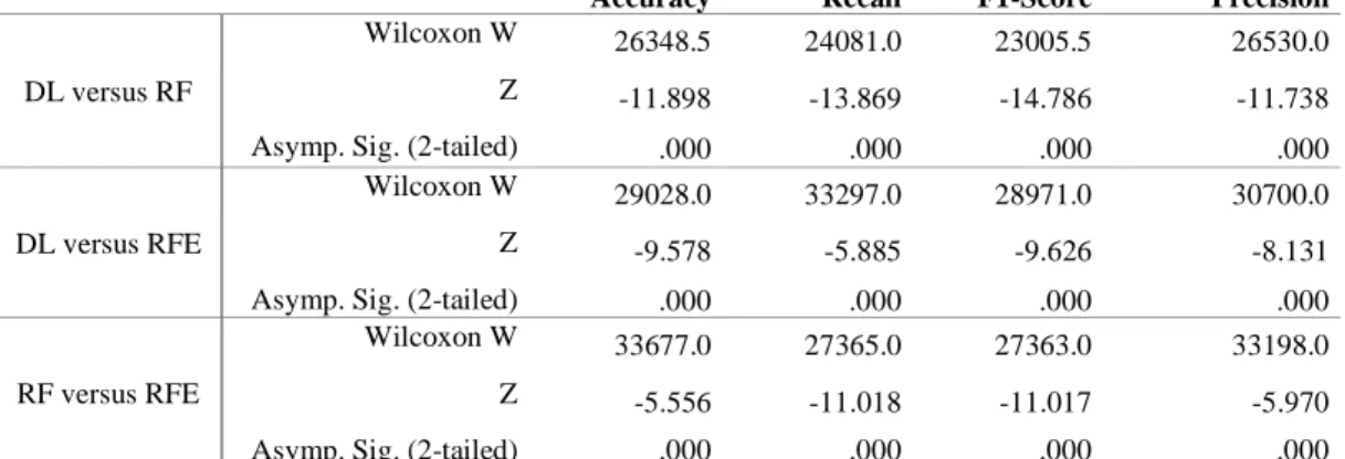 Table 5: Pairwise Wilcoxon test to compare the predictive models. 