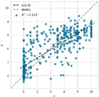 Figure 4: Prediction error of our regression model. On the x axis we show the actual values and on y axis we show the predicted  values for each student on the testing set
