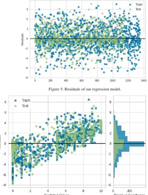 Figure 6: Prediction error of our regression model. 