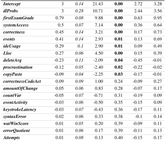 Table 7: Coefficients of our regression model. Statitiscally significan coefficients bolded (p-value<0.05)