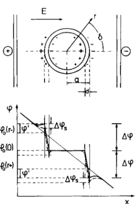 FIGURE  3  Interfacial polarization of  a spherical nonconducting shell of  thickness  d  and outer radius  r  =  a in  a constant external field  E