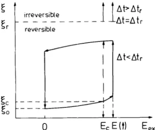 FIGURE  5  The  relaxation  hysteresis of  the  membrane  electroporation.  The  cyclic  change  in  the  extent of  structural rearrangements  (at  E  >  E,  and  A t ( E )   <  At,)  are displayed as a function of  the  external field  (Eex)