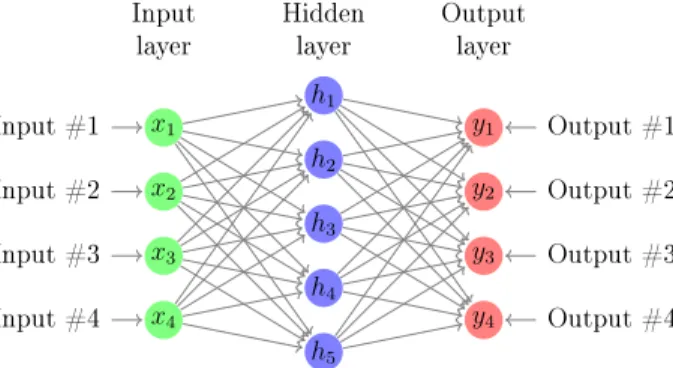 Figure 2.1: The structure of single-word Continuous Bag of Words model