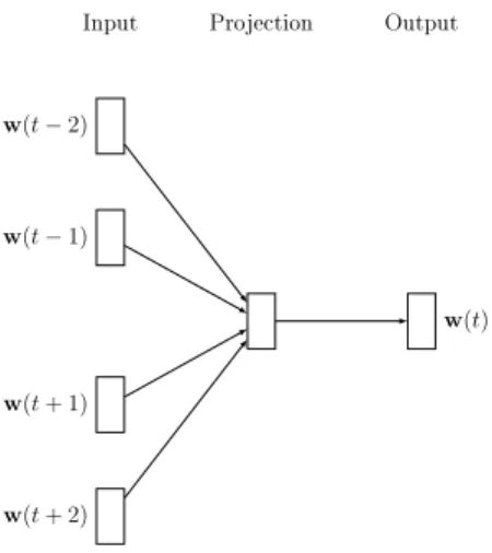 Figure 2.2: The structure of multi-word Continuous Bag of Words model