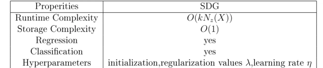 Table 3.4: Properities of the Stochastic Gradient Descent (SGD) Learning Algorithm
