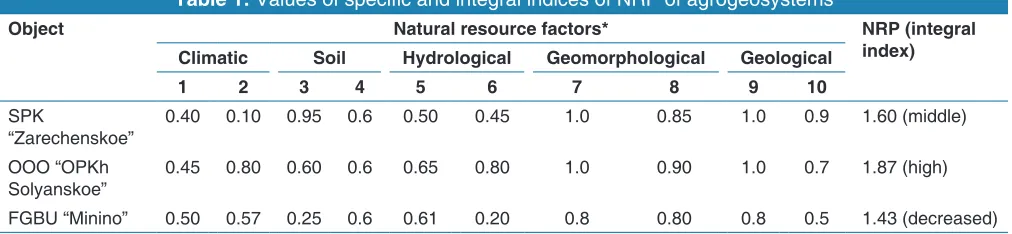 Table 1: Values of specific and integral indices of NRP of agrogeosystems