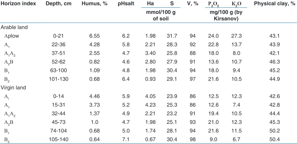 Table 3: Balance of nutrients in gray forest soil,  kg/ha