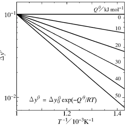 Fig. 2Logarithm of �y� versus the reciprocal of T.