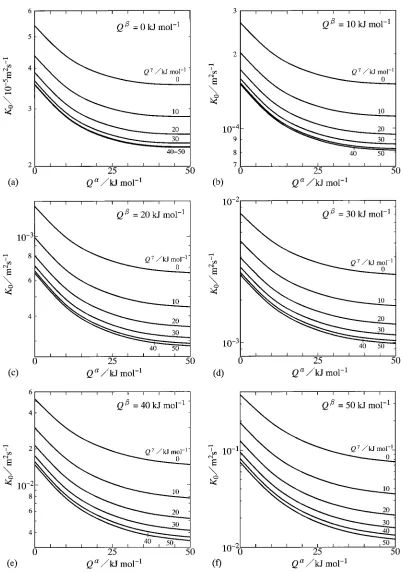 Fig. 3Dependencies of K0 on Q� and Q� for (a) Q� ¼ 0 kJ/mol, (b) Q� ¼ 10 kJ/mol, (c) Q� ¼ 20 kJ/mol, (d) Q� ¼ 30 kJ/mol,(e) Q� ¼ 40 kJ/mol and (f) Q� ¼ 50 kJ/mol.