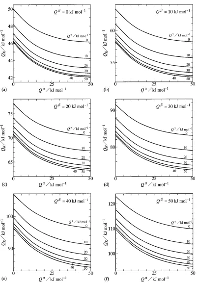 Fig. 4Dependencies of QK on Q� and Q� for (a) Q� ¼ 0 kJ/mol, (b) Q� ¼ 10 kJ/mol, (c) Q� ¼ 20 kJ/mol, (d) Q� ¼ 30 kJ/mol,(e) Q� ¼ 40 kJ/mol and (f) Q� ¼ 50 kJ/mol.