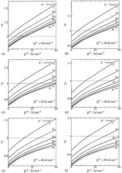 Fig. 5Dependencies of rK on Q� and Q� for (a) Q� ¼ 0 kJ/mol, (b) Q� ¼ 10 kJ/mol, (c) Q� ¼ 20 kJ/mol, (d) Q� ¼ 30 kJ/mol,(e) Q� ¼ 40 kJ/mol and (f) Q� ¼ 50 kJ/mol.