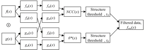 Fig. 1. The procedure of the template-based structure ﬁltering.