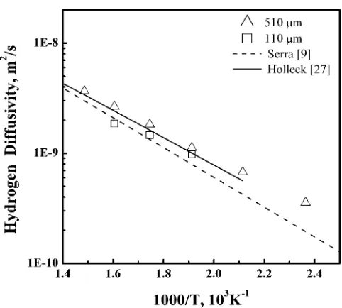 Fig. 6Arrhenius plot of temperature dependence of the hydrogen perme-ability of the prepared Pd-25Ag alloy membranes.