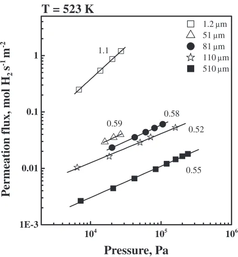 Fig. 8Review on thickness normalized permeation ﬂux through the Pd-25Ag membranes with the thickness less than 3 mm.