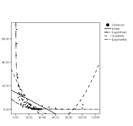 Figure 4: Decay Functions Fitted to the Distribution of Distances Travelled to Offend by New Zealand Sex Offenders 