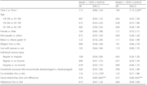 Table 2 GEE for binomial models with CESD cut-off of 16 and 23