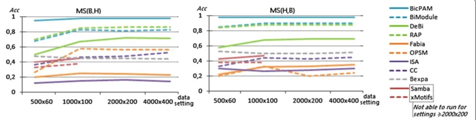 Figure 11 Match scores across biclustering approaches using FABIA datasets.