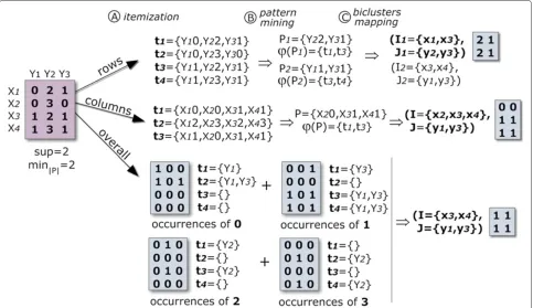 Figure 2 Discovering biclusters with a constant assumption across rows (a), columns (b) and overall elements (c) using frequent itemsetmining