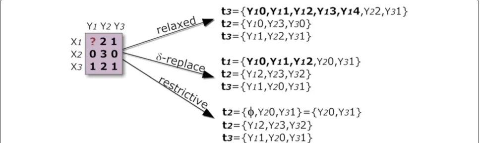 Figure 6 Mapping methods to handle missings: relaxed, conservative (δ-replace) and restrictive alternatives to imputation.