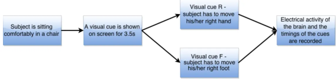 Figure 2.1: Graph illustrating the process of recording Dataset 1.