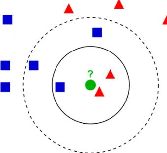 Figure 2.5: Example of k-NN classification. If k = 1, the green circle or the current test sample is classified as the class of its nearest neighbor