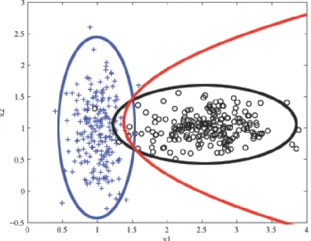 Figure 2.6: 2D binary classification with Naive Bayes. A density contour is drawn for the Gaussian model of each class and the decision boundary is shown in red