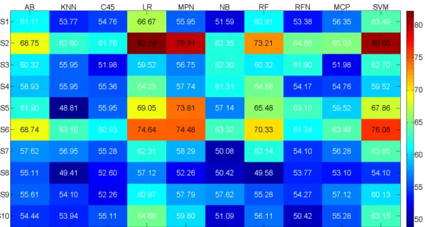 Figure 3.1: Classification accuracy for all subjects.